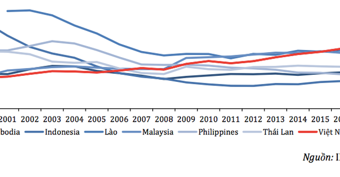 Nợ công: Nhiều nước ASEAN có xu hướng giảm, Việt Nam tăng đều đặn
