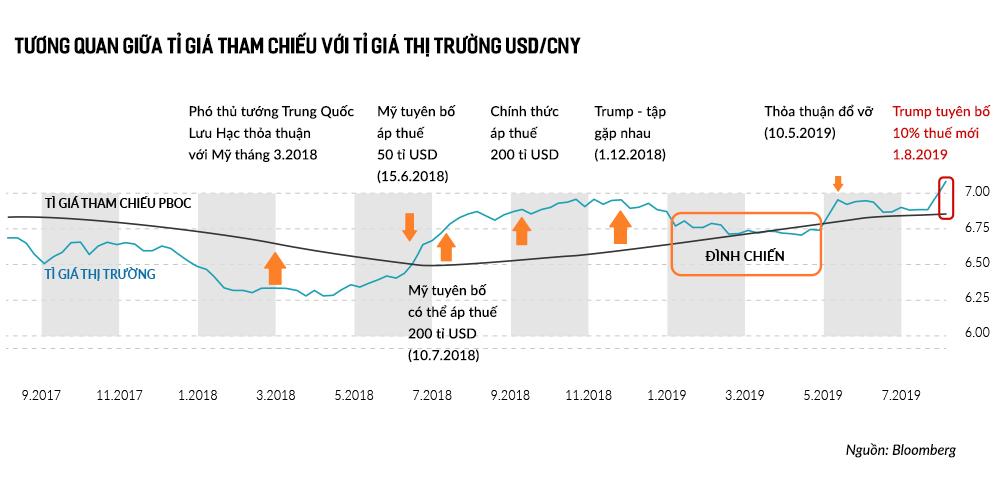 Tương quan giữa tỉ giá tham chiếu với tỉ giá thị trường USD/CNY và những diễn biến chính của chiến tranh thương mại Mỹ - Trung (Nguồn: Bloomberg)