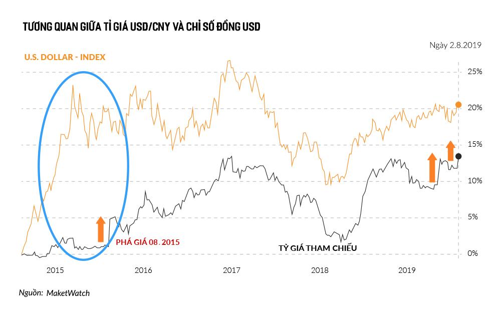 Tương quan giữa tỉ giá USD/CNY và chỉ số đồng USD (Nguồn: Bloomberg, MarketWatch)