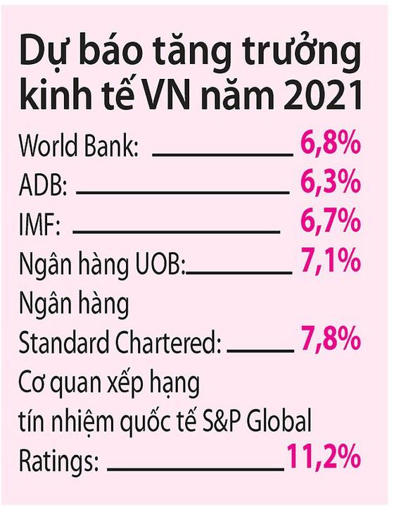 Việt Nam là “điểm sáng” kinh tế 2021 - ảnh 2